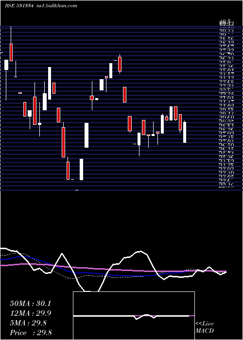  weekly chart VikalpSec