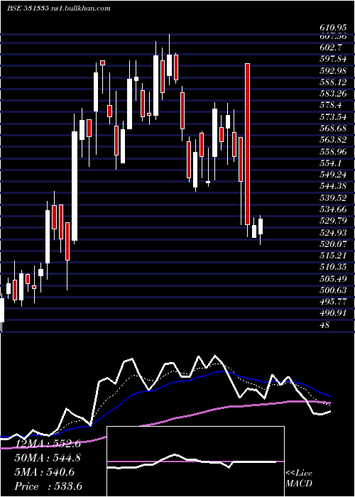  Daily chart ZydusWell