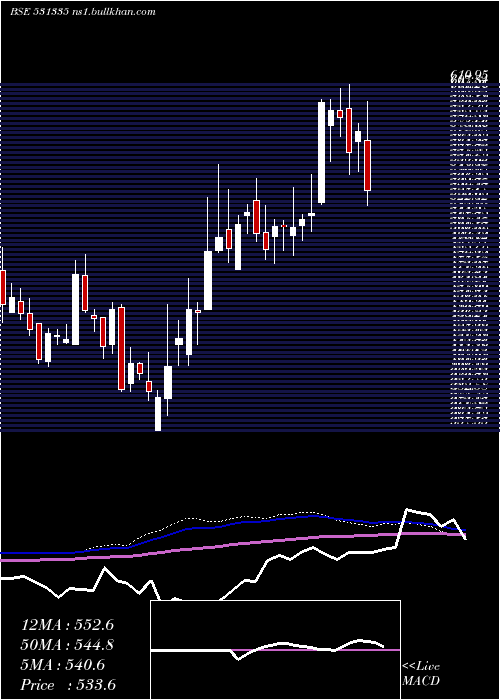  weekly chart ZydusWell