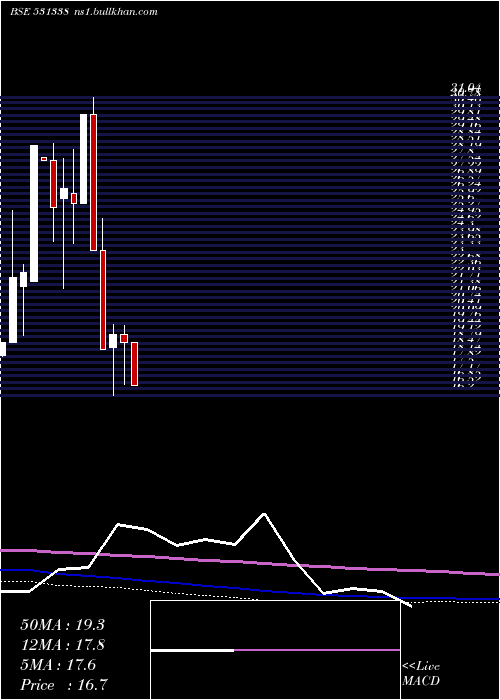  monthly chart MileGlobal