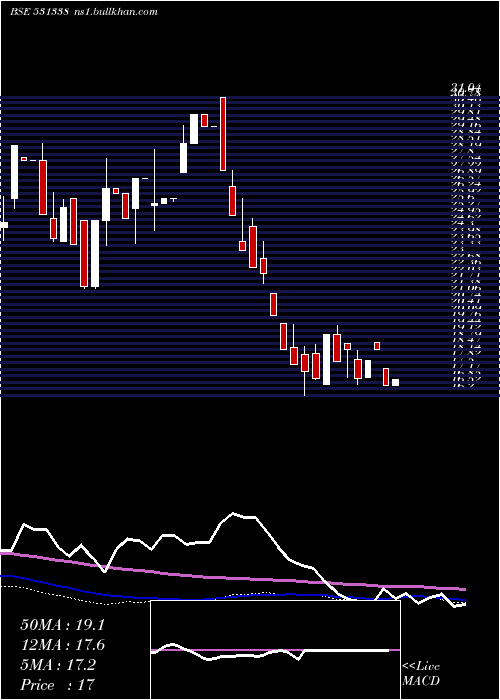  weekly chart MileGlobal