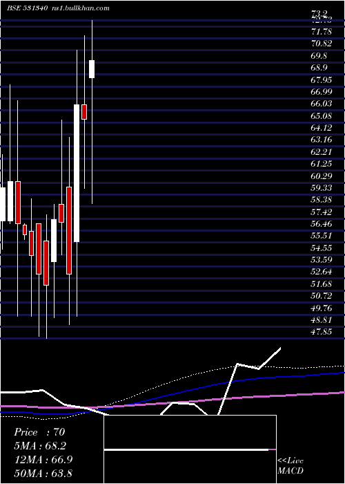  monthly chart BervinInv