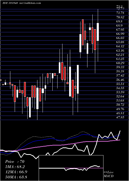  weekly chart BervinInv