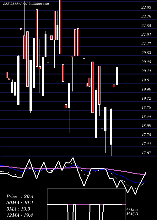 Daily chart GujInvesta