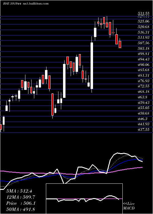  Daily chart ContainCorp