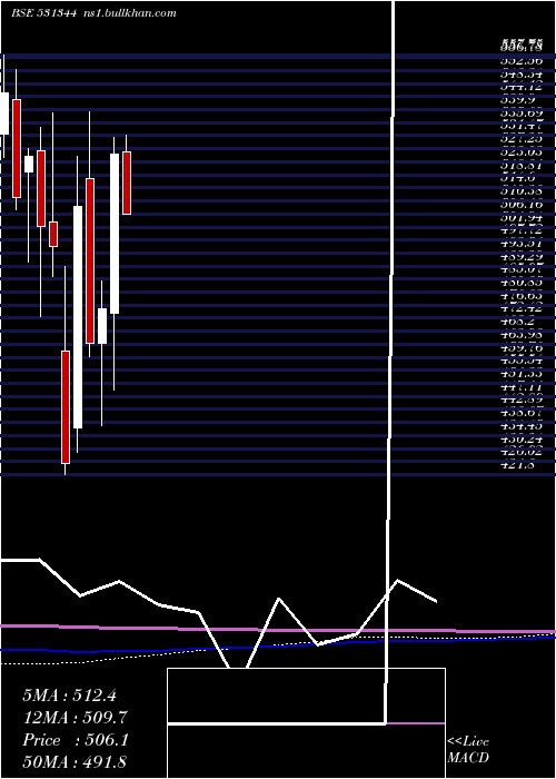  monthly chart ContainCorp