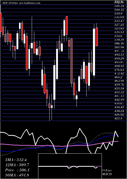  weekly chart ContainCorp