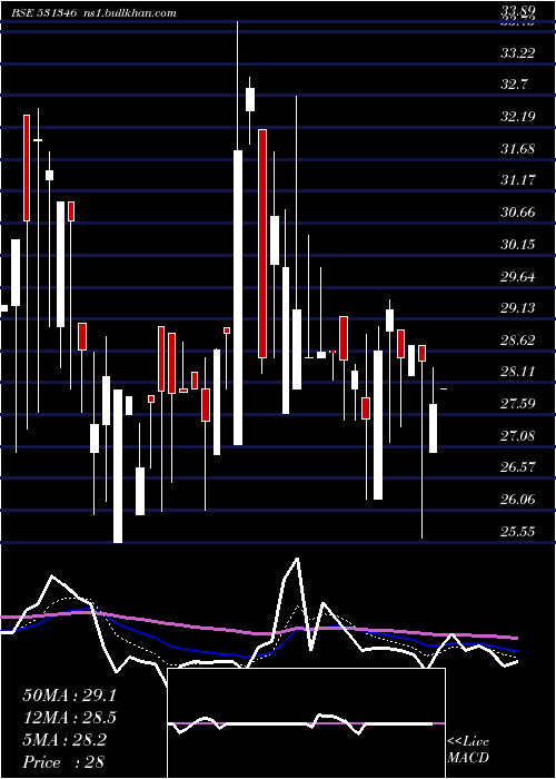  Daily chart EasternTred