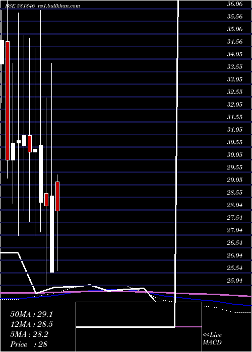  monthly chart EasternTred