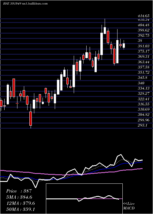  Daily chart PanaceaBiot
