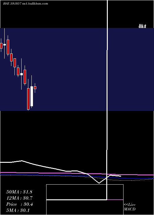  monthly chart MercuryMeta