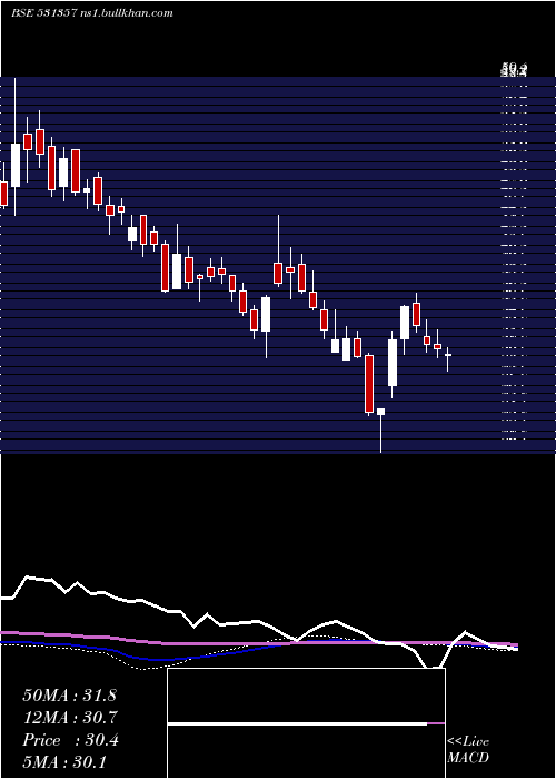  weekly chart MercuryMeta