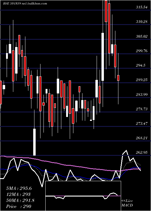 Daily chart ShriramAsse