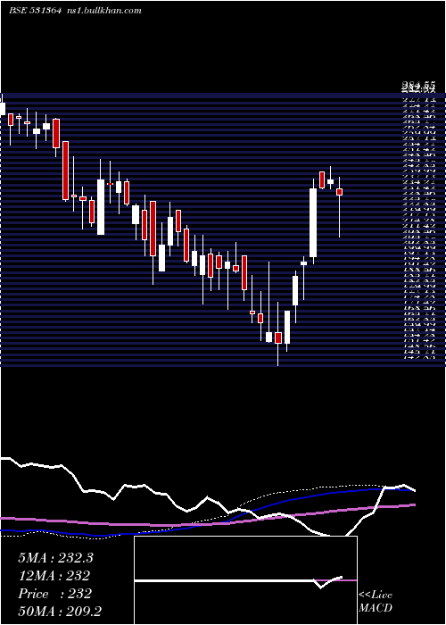  weekly chart Paramone