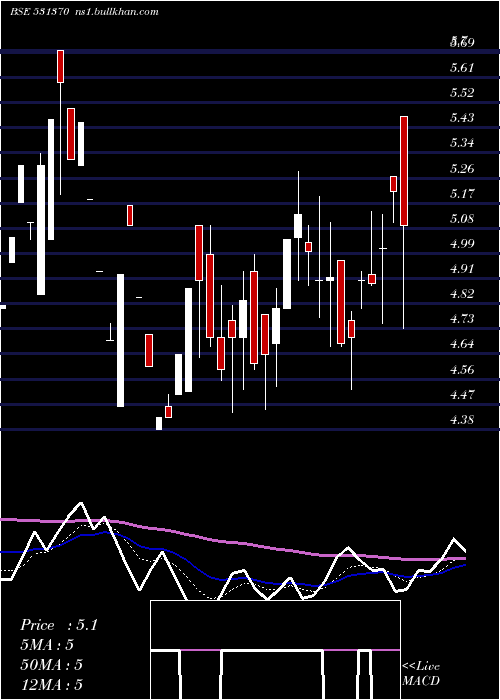  Daily chart SparcSystem