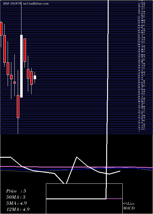  monthly chart SparcSystem