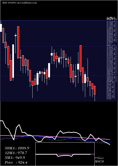  weekly chart ArihantFoun