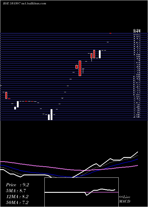  Daily chart HastiFinanc