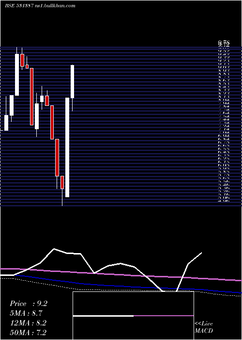  monthly chart HastiFinanc