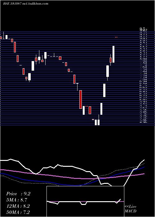  weekly chart HastiFinanc