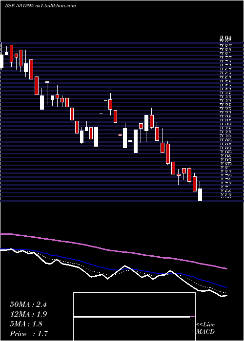  Daily chart PadamCotton