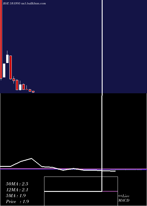  monthly chart PadamCotton