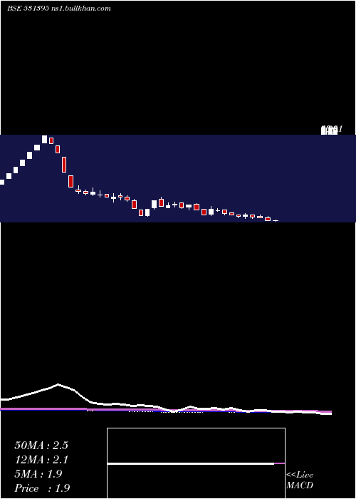  weekly chart PadamCotton