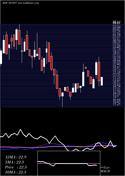  weekly chart PolyconInt