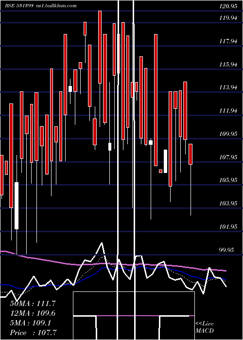  Daily chart Sourcentrl