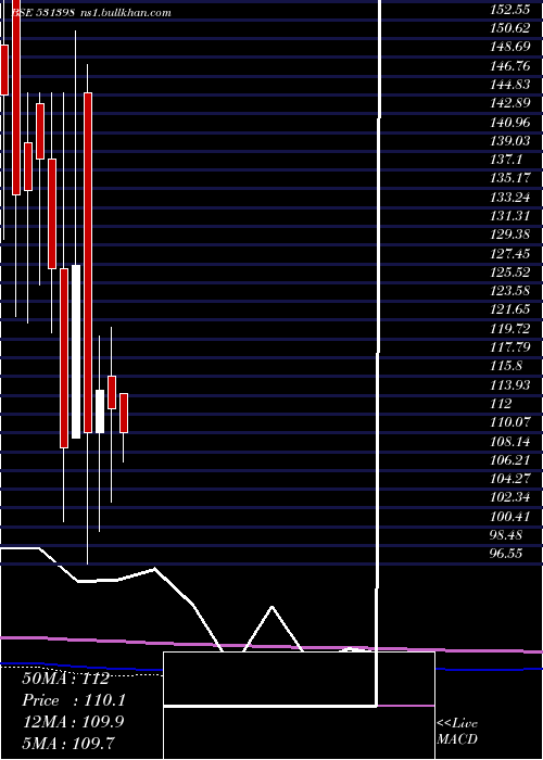  monthly chart Sourcentrl