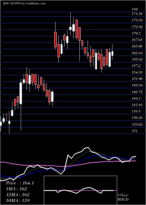  Daily chart GG