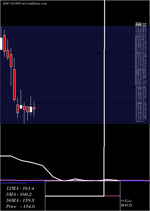  monthly chart GG