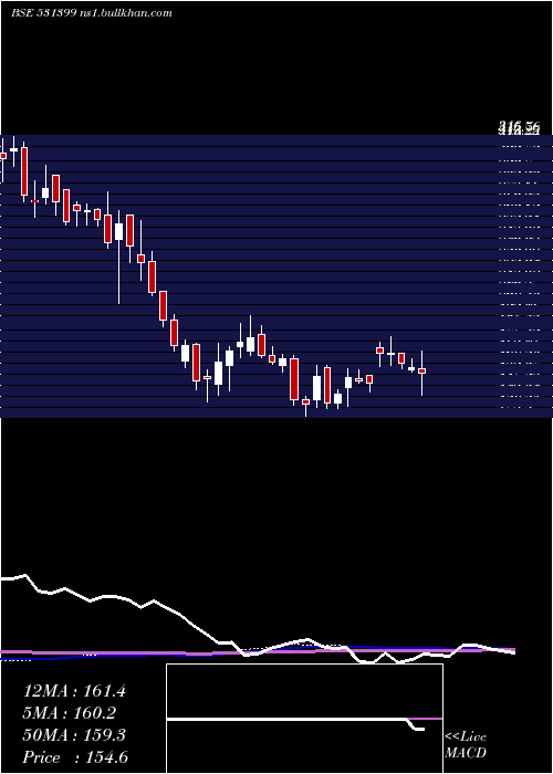  weekly chart GG