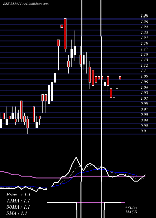  Daily chart TuniTextile