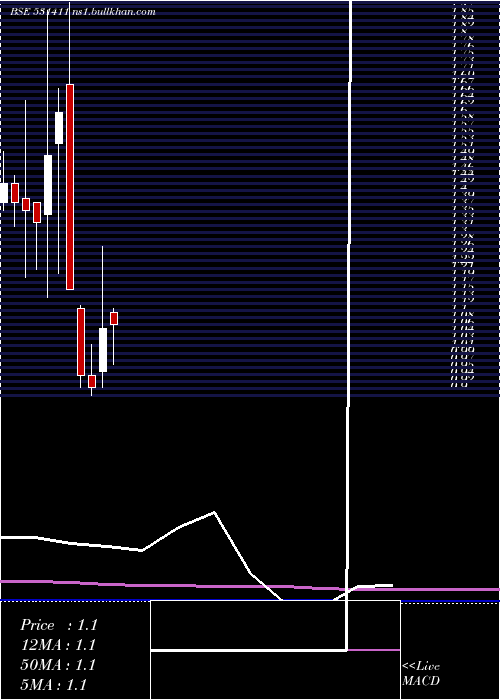  monthly chart TuniTextile