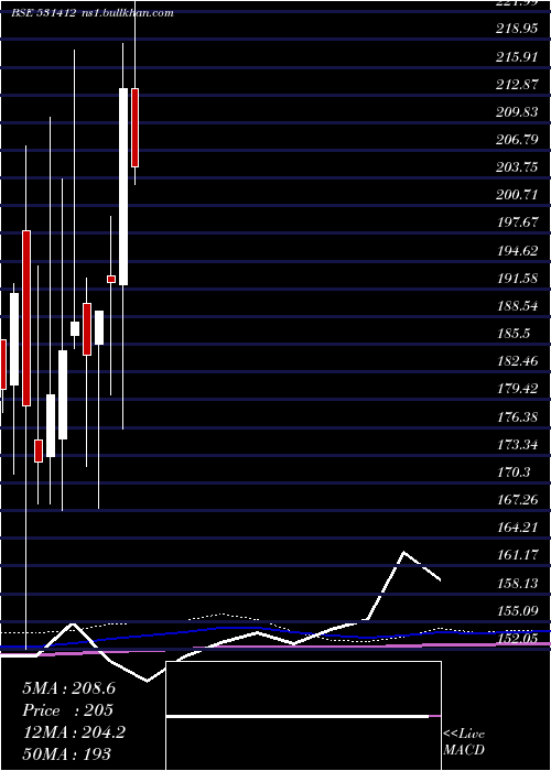  monthly chart RadixInd