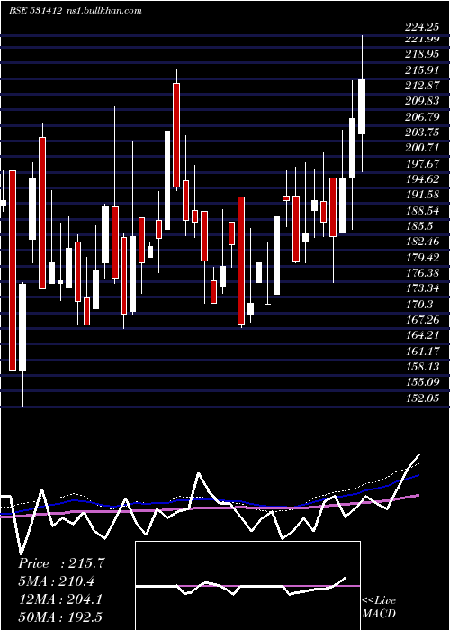  weekly chart RadixInd