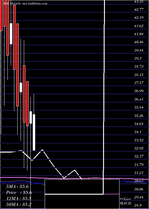  monthly chart NarendraPro