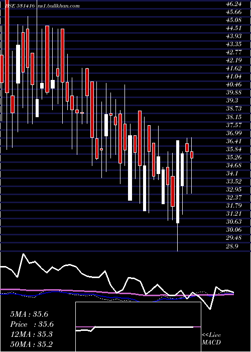  weekly chart NarendraPro
