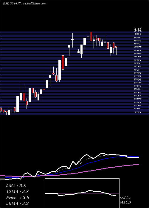  Daily chart MegaCorpn