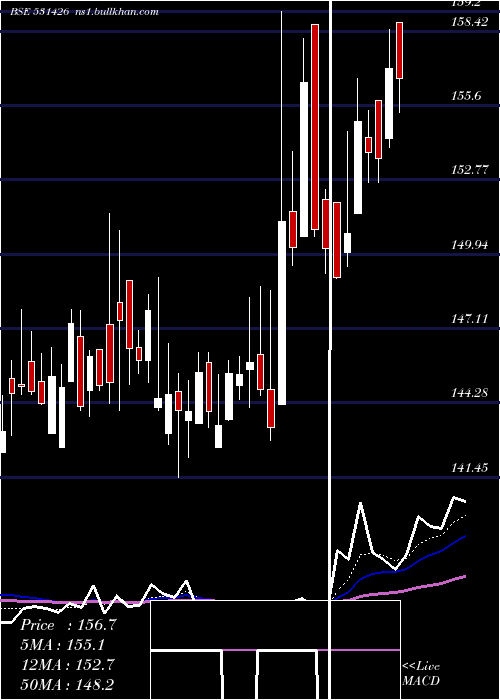  Daily chart TamilNewspr