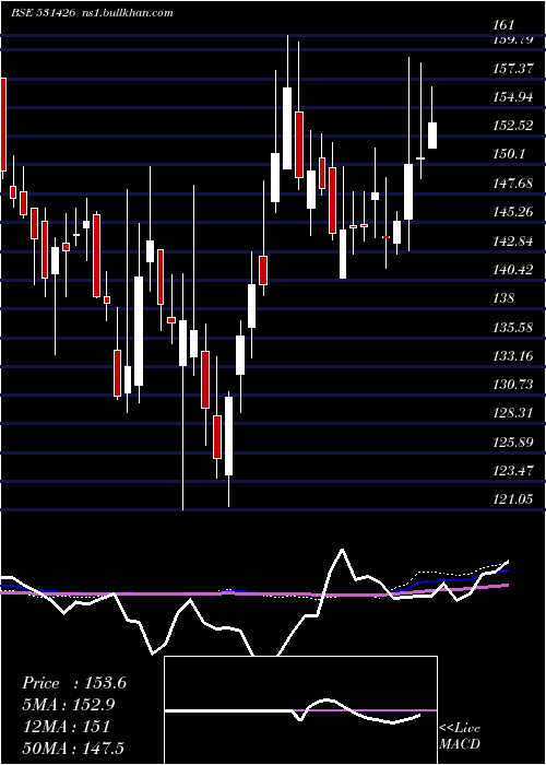  weekly chart TamilNewspr