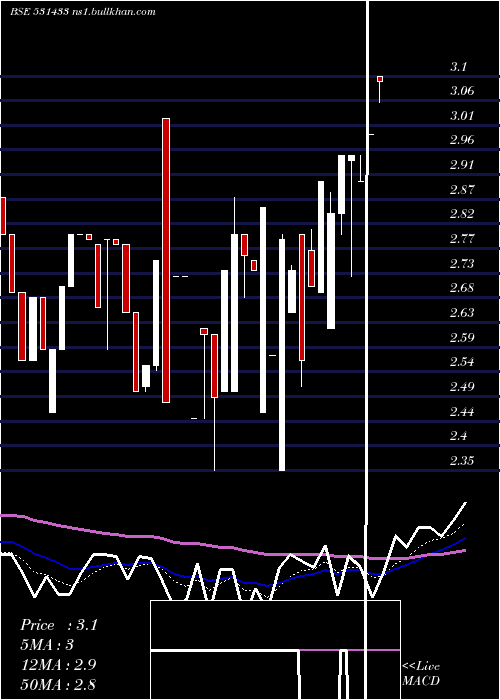  Daily chart SungoldCap