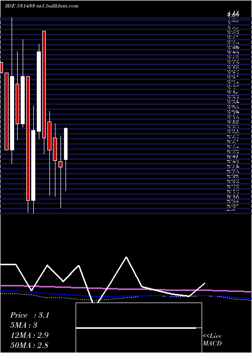  monthly chart SungoldCap
