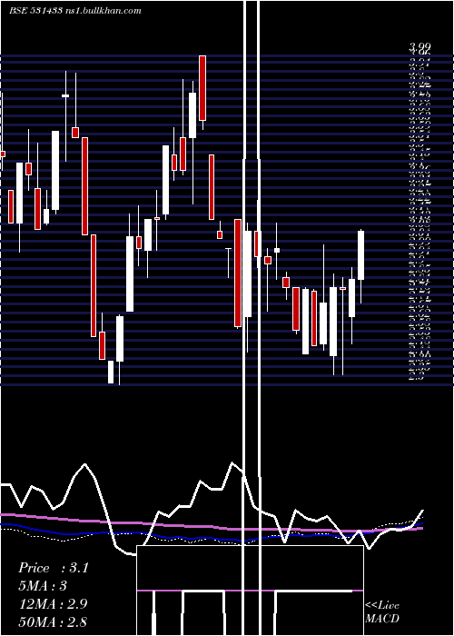  weekly chart SungoldCap