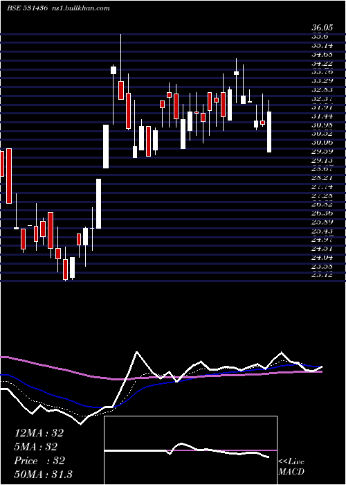  Daily chart SaffronInd
