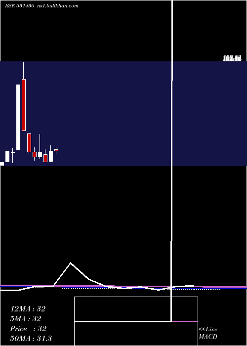  monthly chart SaffronInd