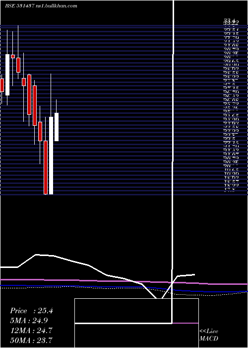  monthly chart Pwasml