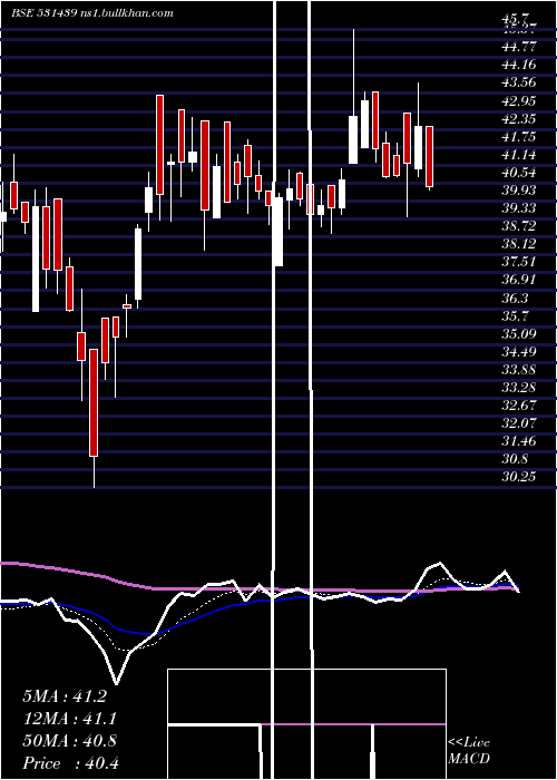  Daily chart GoldstoneEn