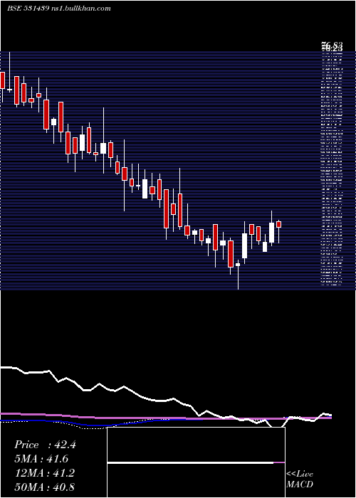  weekly chart GoldstoneEn